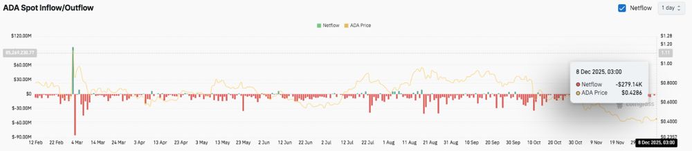 艾达币(ADA)价格预测:交易员密切关注关键价位,市场等待霍斯金森的“好日子”信号 2025.12.08_图3