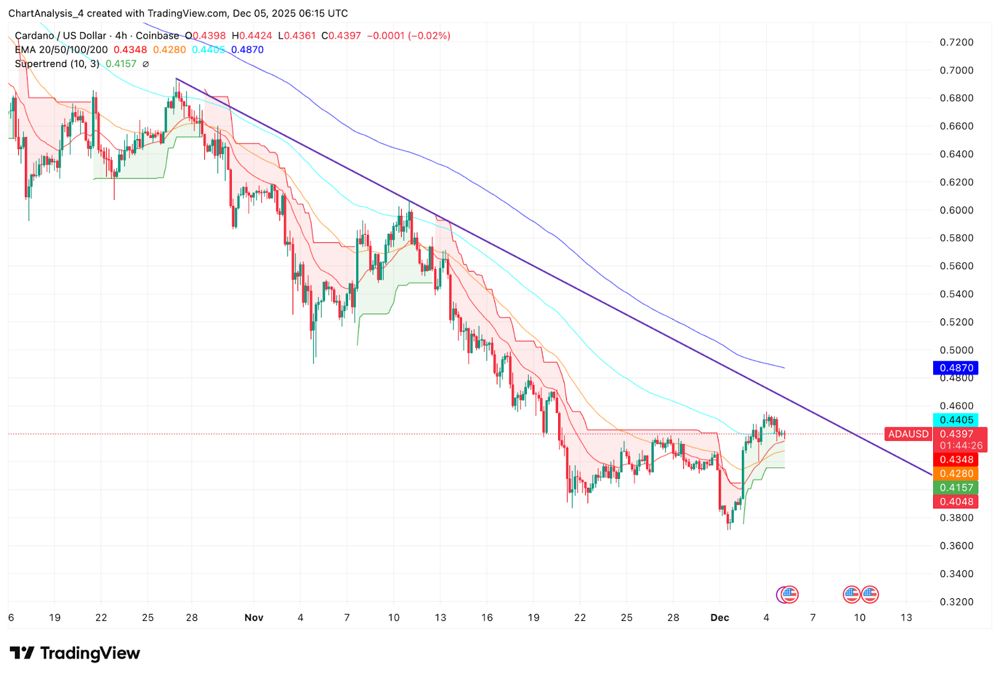 艾达币价格预测:买家力图扭转持续下跌趋势 2025.12.05
