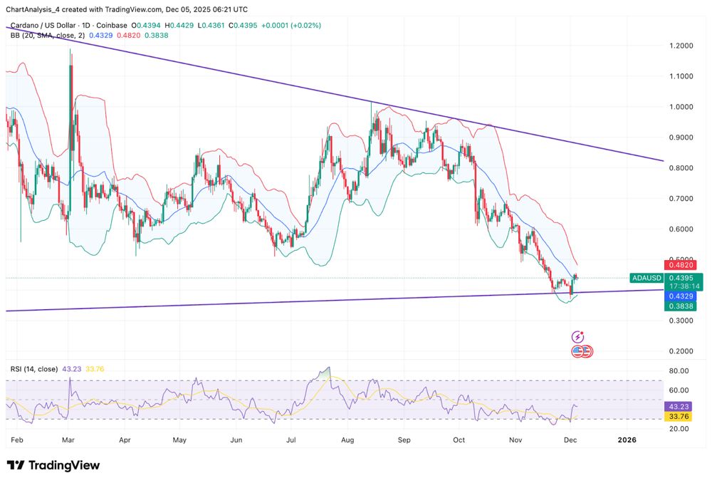 艾达币价格预测:买家力图扭转持续下跌趋势 2025.12.05_图2