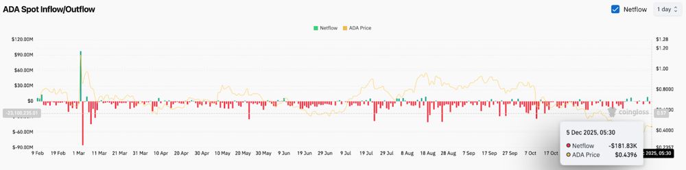 艾达币价格预测:买家力图扭转持续下跌趋势 2025.12.05_图3