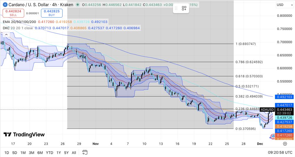 艾达币价格预测:ADA 尝试反弹,但前方面临强劲阻力 2025.12.03