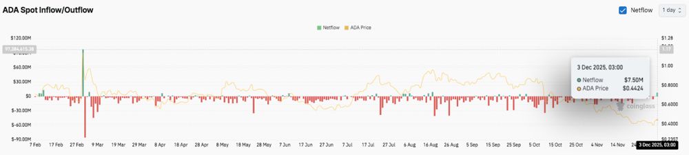 艾达币价格预测:ADA 尝试反弹,但前方面临强劲阻力 2025.12.03_图3