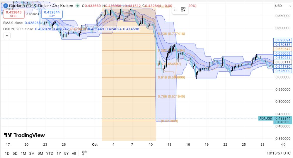 艾达币价格预测:随着期货交易活动降温,ADA价格趋于稳定 2025.11.27
