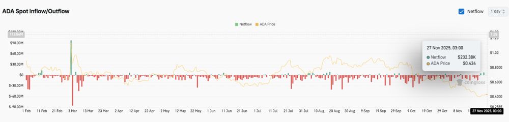 艾达币价格预测:随着期货交易活动降温,ADA价格趋于稳定 2025.11.27_图3
