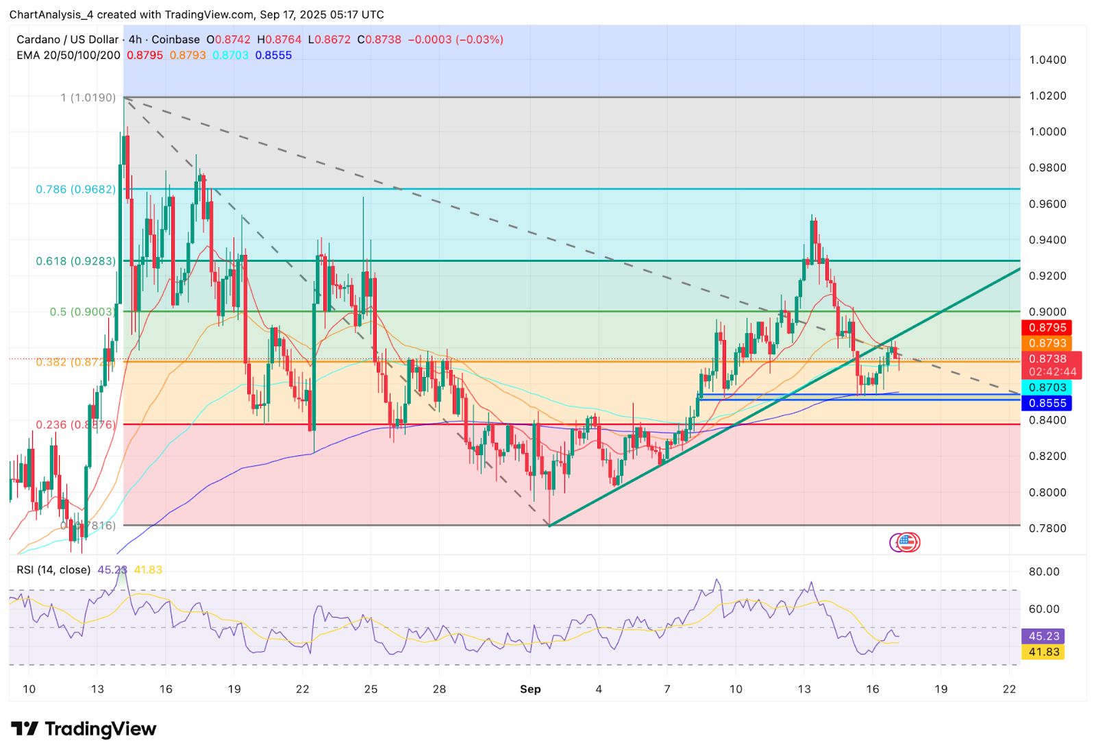 艾达币价格保持关键趋势线支撑