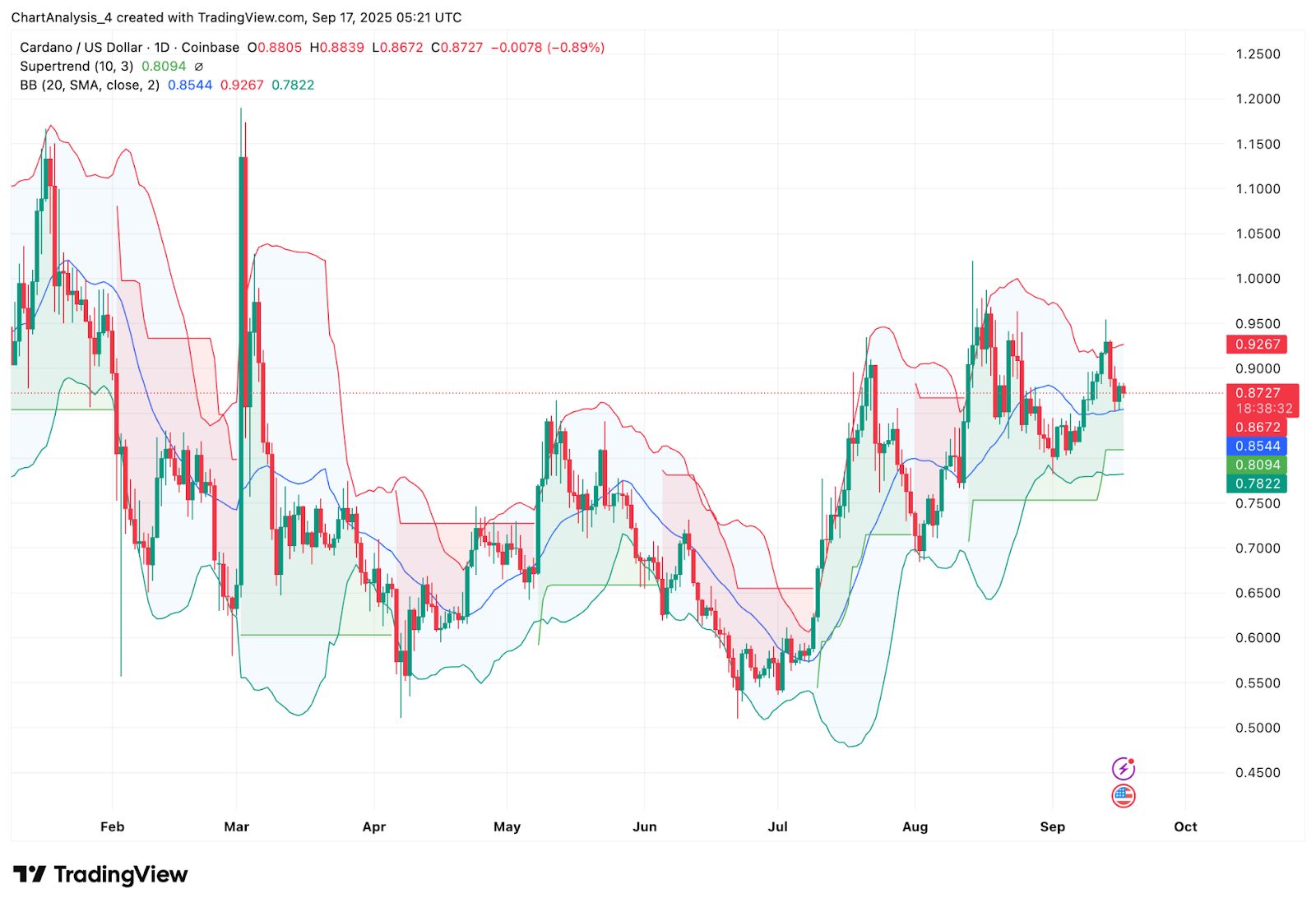 布林带显示通道正在收窄