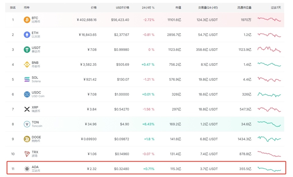 Cardano 硬分叉升级,ADA 转为治理代币后是否有利于价格上涨?