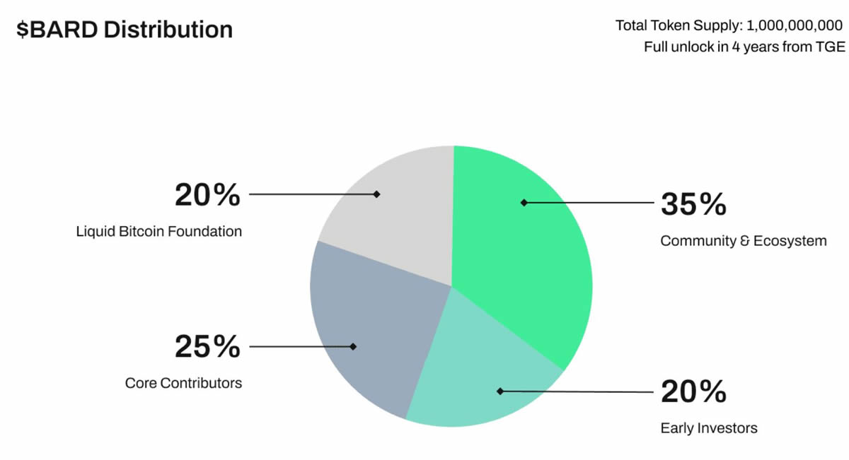 Lombard(BARD)币是什么？上线币安的BARD币怎么买？未来前景如何？