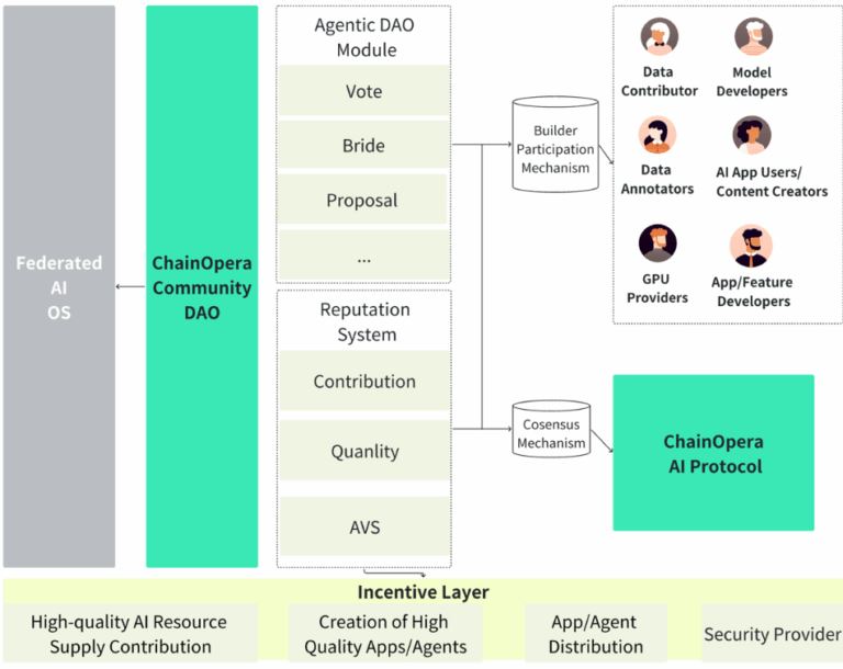 ChainOpera AI (COAI)币具体介绍