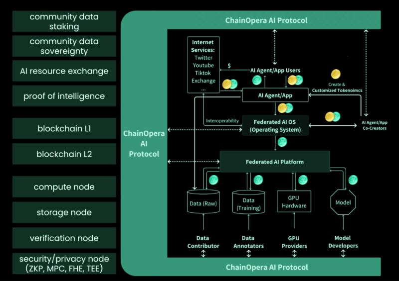 ChainOpera AI (COAI)币具体介绍