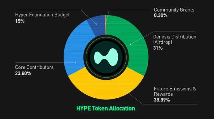 Hyperliquid(HYPE币)是什么?怎么买?HYPE代币经济学、未来展望及价格预测