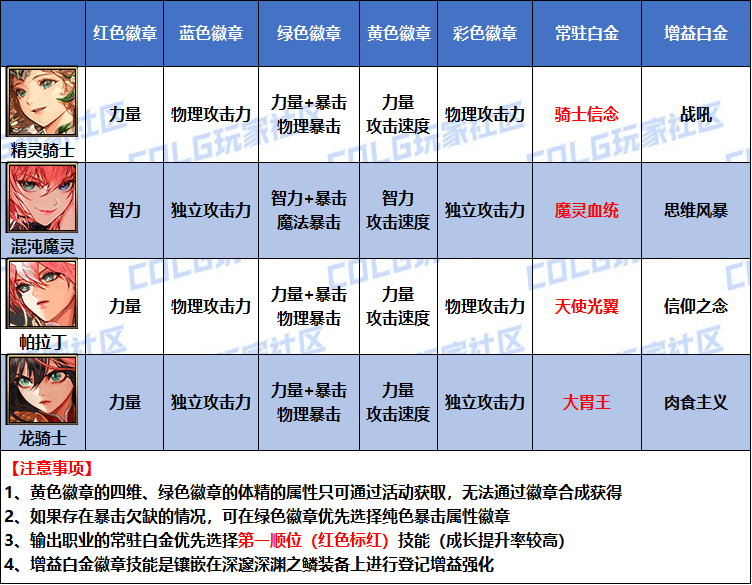 DNF2026帕拉丁白金徽章选择