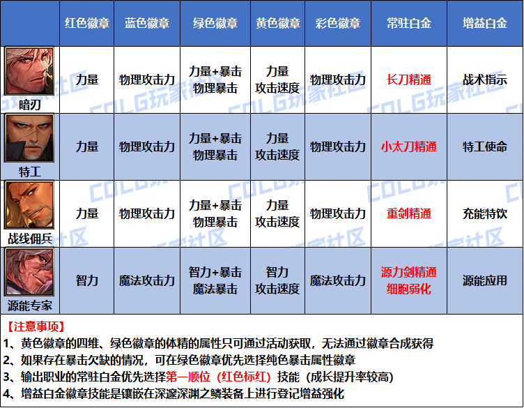 DNF2026专家白金徽章选择