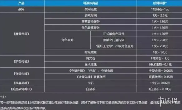 《暗黑破坏神4》直升用错回退机制详解-误用直升券申诉指南