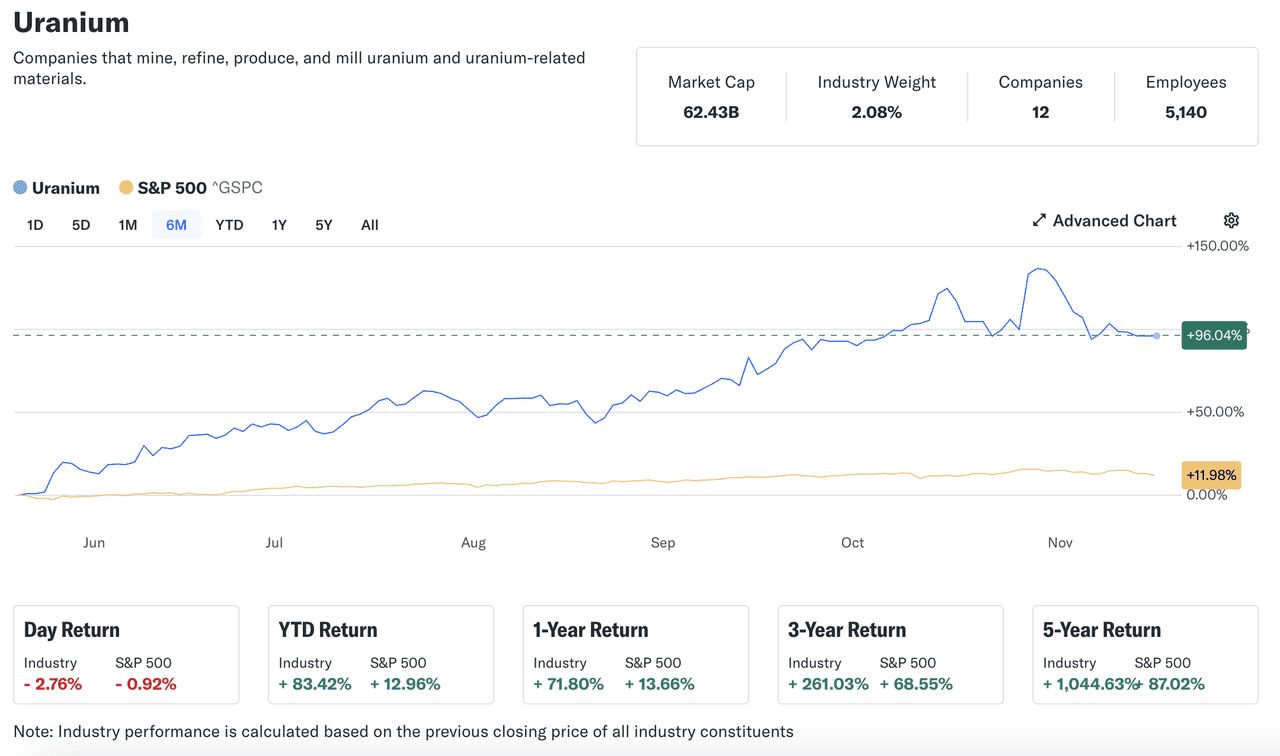 AI、数据中心与投资铀股的兴趣日益增长