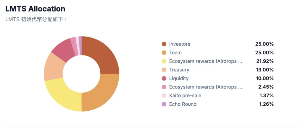 Limitless项目是什么?Limitless($LMTS)空投教程与详细解析