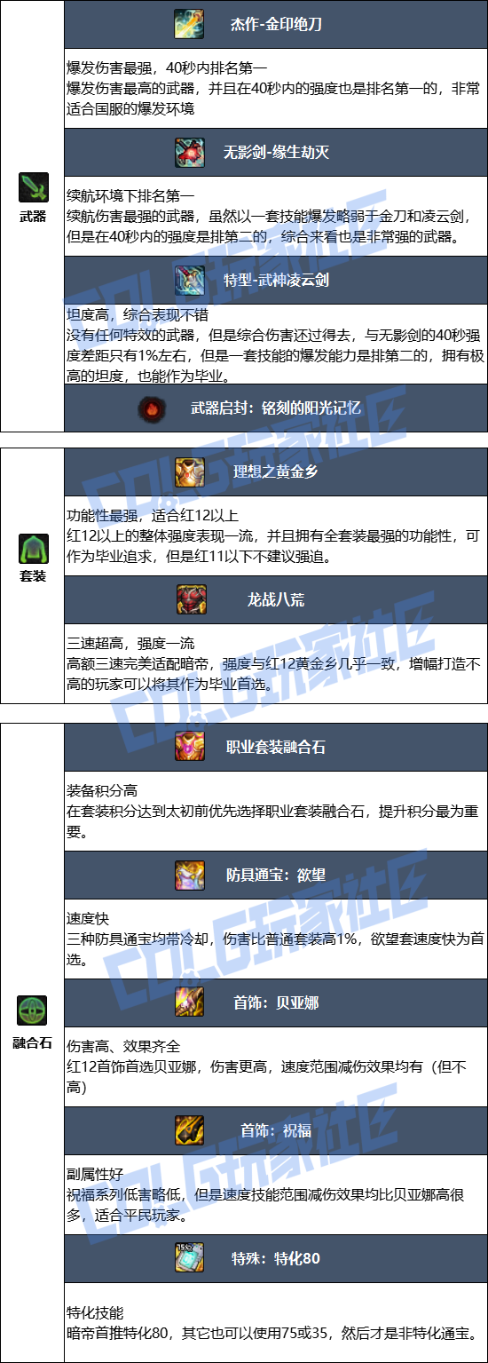 DNF2026暗帝毕业装备推荐