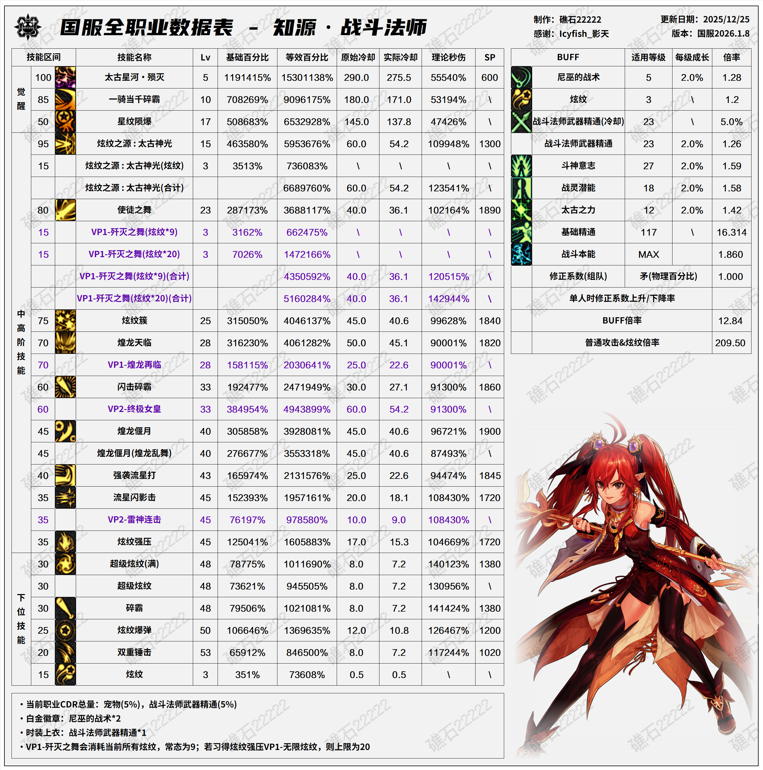 DNF2026战法技能数据表