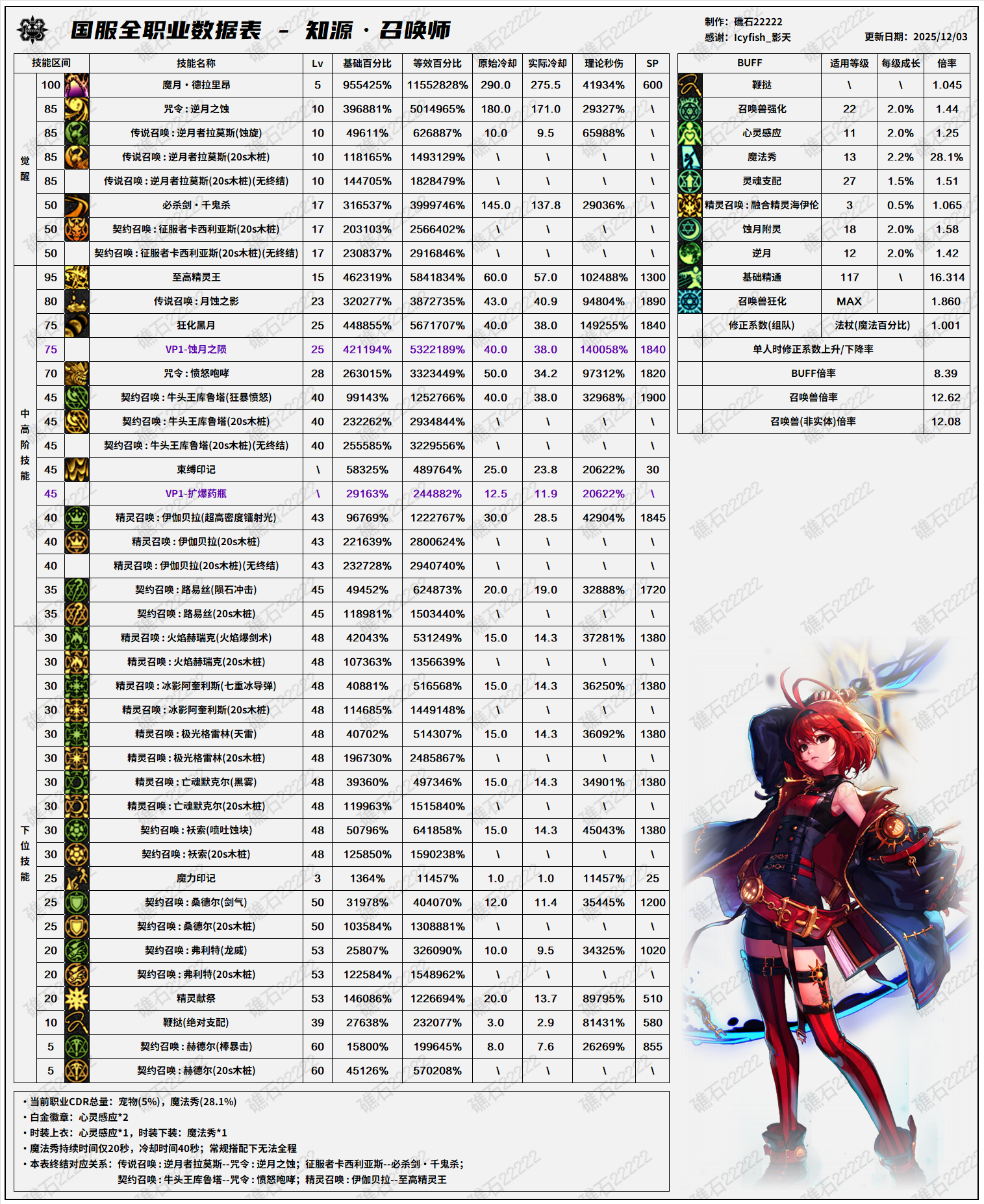 DNF2026召唤技能数据表