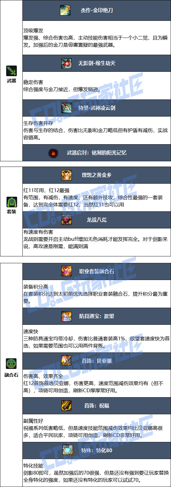 DNF2026剑影毕业装备推荐