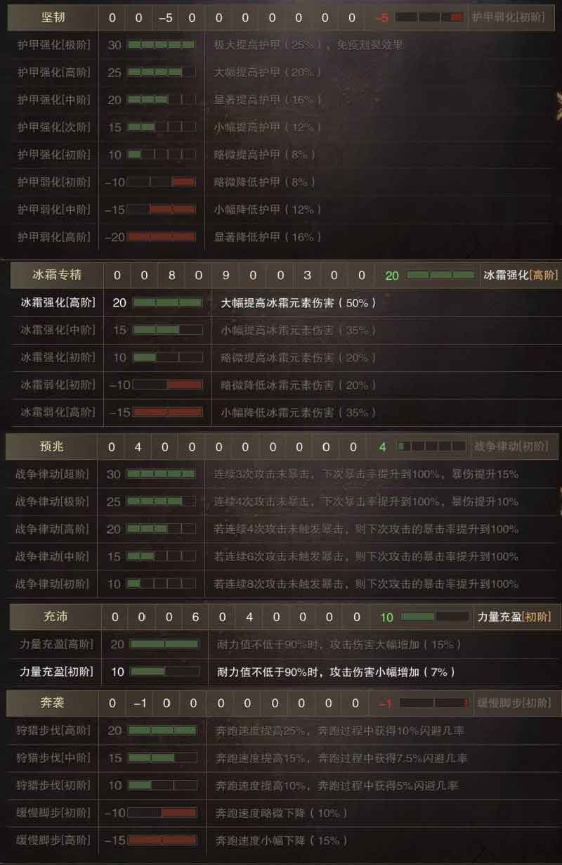 猎魂觉醒冰霜武器防具推荐