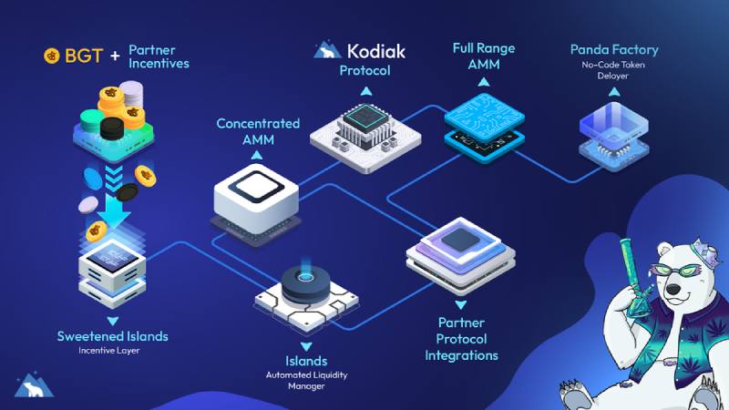 Kodiak Finance(KDK)币全面介绍