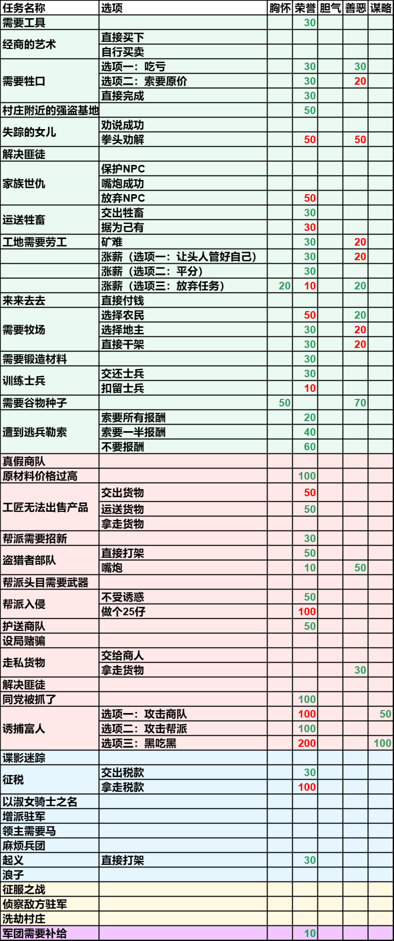 《骑马与砍杀2：霸主》人物性格介绍