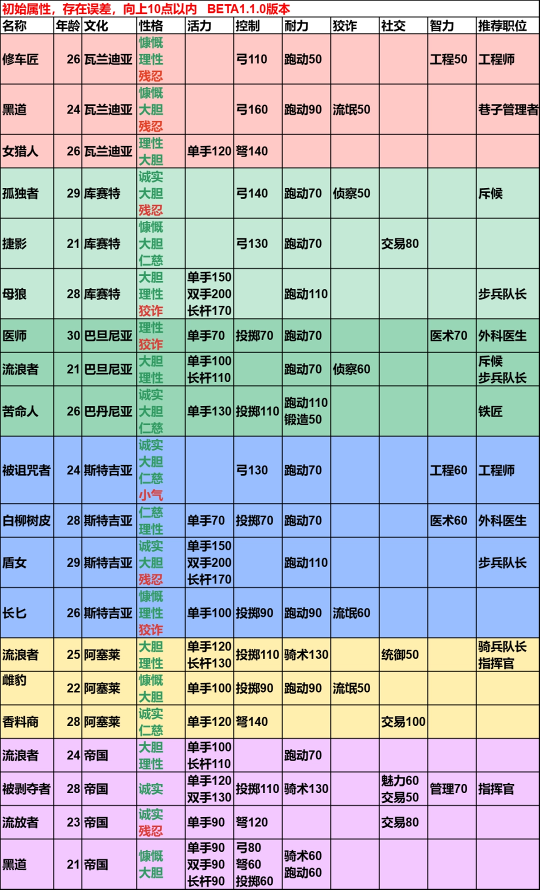 《骑马与砍杀2：霸主》流浪者介绍