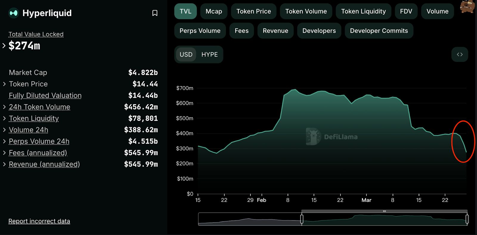 The TVL of Hyperliquid