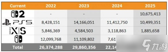 全年仅售出180多万台！ 今年Xbox主机销量创历史新低