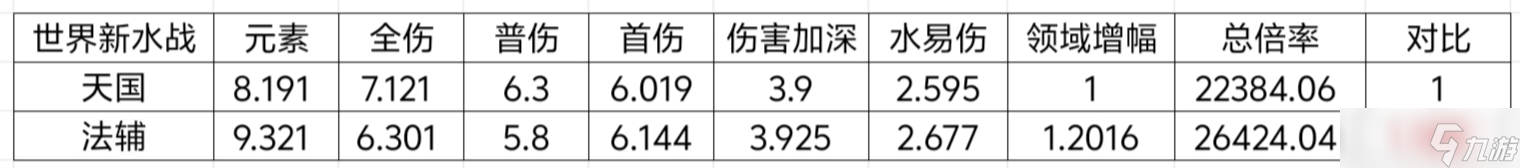我的勇者新水战世界搭配分析