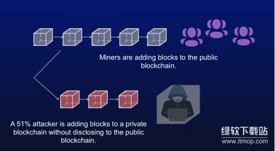 BTC的51%攻击可能吗-比特币网络安全性靠什么来支撑
