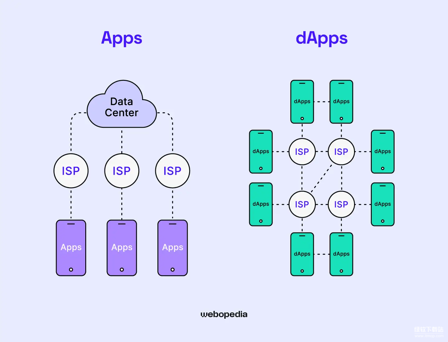 什么是去中心化应用（DApp）-它们和传统APP有何差异