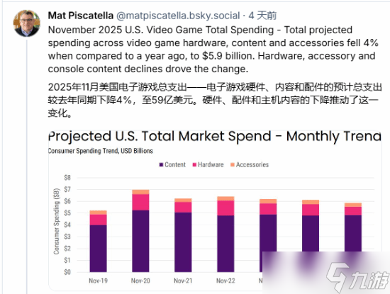 外媒称美国11月游戏主机销量惨淡 Xbox较去年跌幅最大
