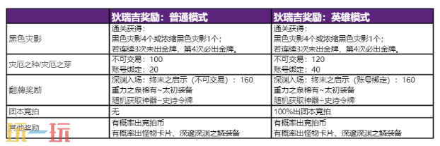 DNF狄瑞吉攻坚战版本前瞻-英雄模式奖励介绍