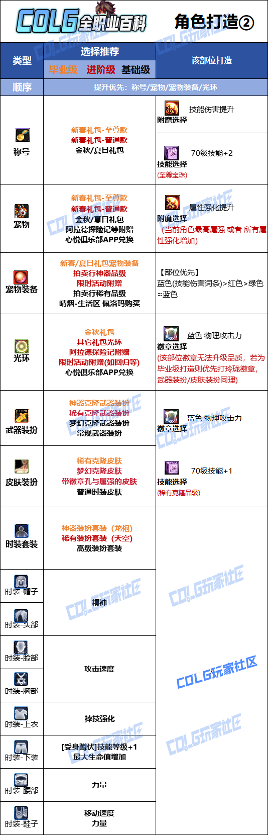 DNF2026男柔道时装属性选择