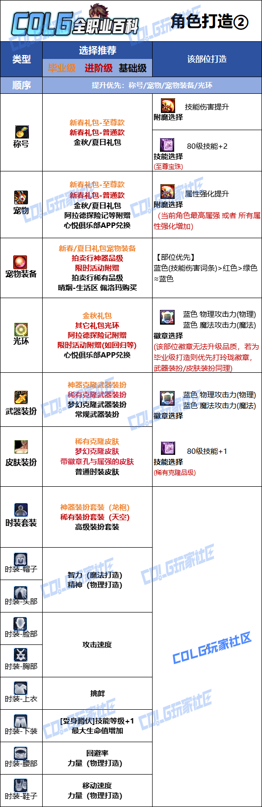 DNF2026男街霸时装属性选择