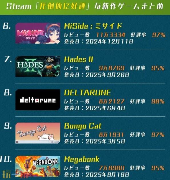 2025 Steam“好评如潮”游戏评论数前十榜单公布