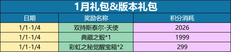 穿越火线手游1月掌火积分道具一览
