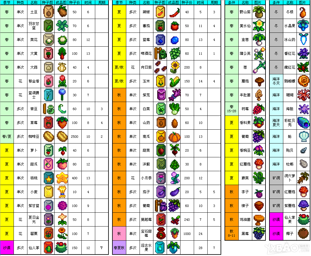 《星露谷物语》作物栽培时间分享