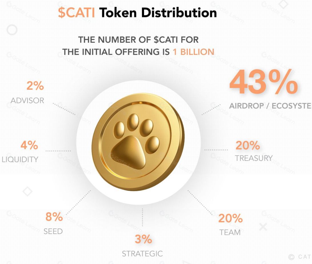 什么是Catizen（CATI）币？CATI运作方式、代币经济学及未来展望