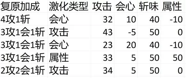 《怪物猎人荒野》大剑复原加成与激化类型收益分析-大剑词条搭配与实际叠加效果详解