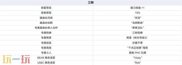 逃离塔科夫转生系统介绍 逃离塔科夫转生要求详情