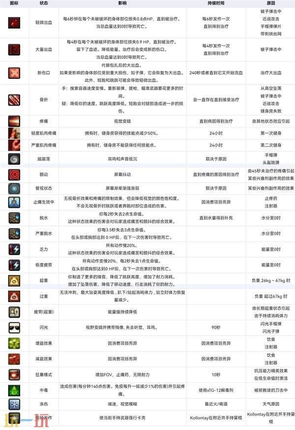 逃离塔科夫健康系统介绍 逃离塔科夫负面状态怎么处理