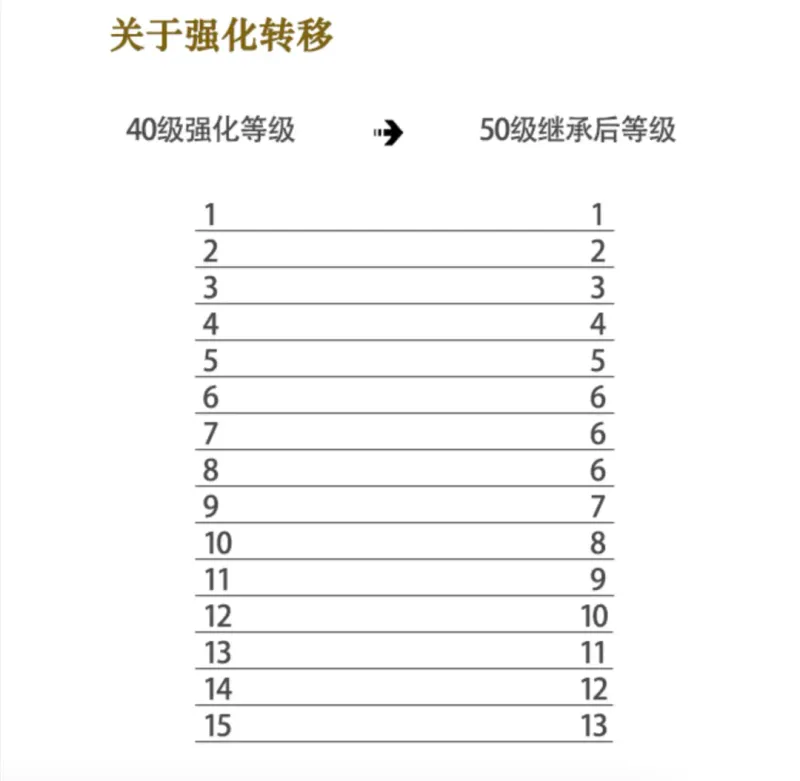 《龙之谷怀旧服》强化转移规则详解