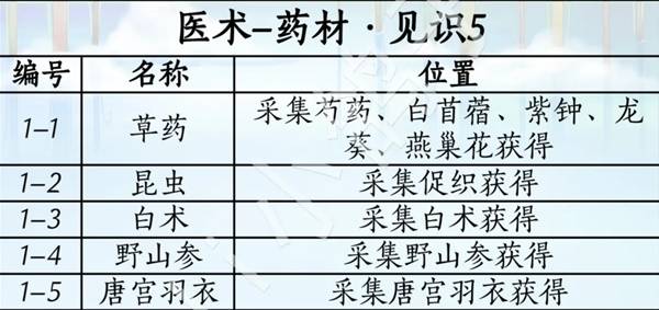 燕云十六声滹沱版本药材杂症获取攻略