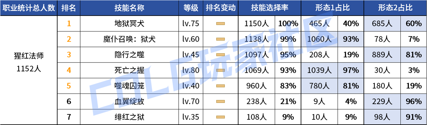 DNF2026血法VP技能选择