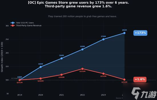 玩家领完就走？Epic用户激增173%却
