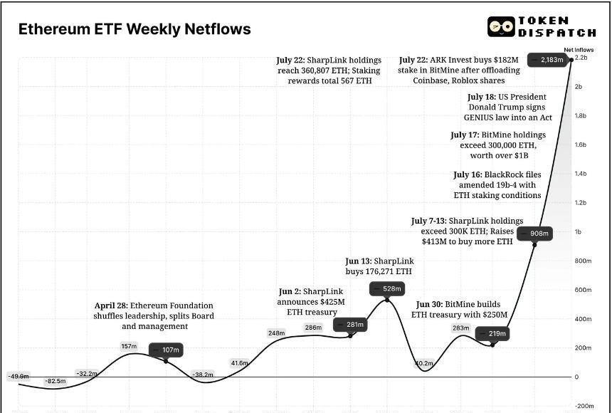 以太坊ETF一周年：从冷遇走向爆发，机构信心推动资金流入新高