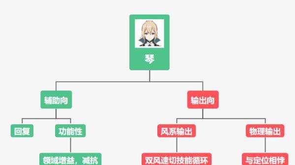 原神琴角色定位及适用阵容解析(揭秘琴角色的特性与潜力,打造最强阵容!)-第2张图片- 原神琴角色定位及适用阵容解析(揭秘琴角色的特性与潜力,打造最强阵容!)-第2张图片-